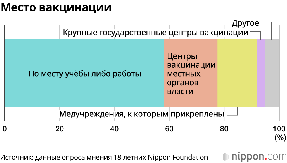 В Японии 21,3% молодых людей не намерены вакцинироваться, 22,5% ещё не определились 
