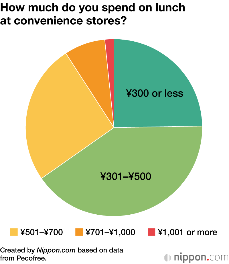 How much do you spend on lunch at convenience stores?