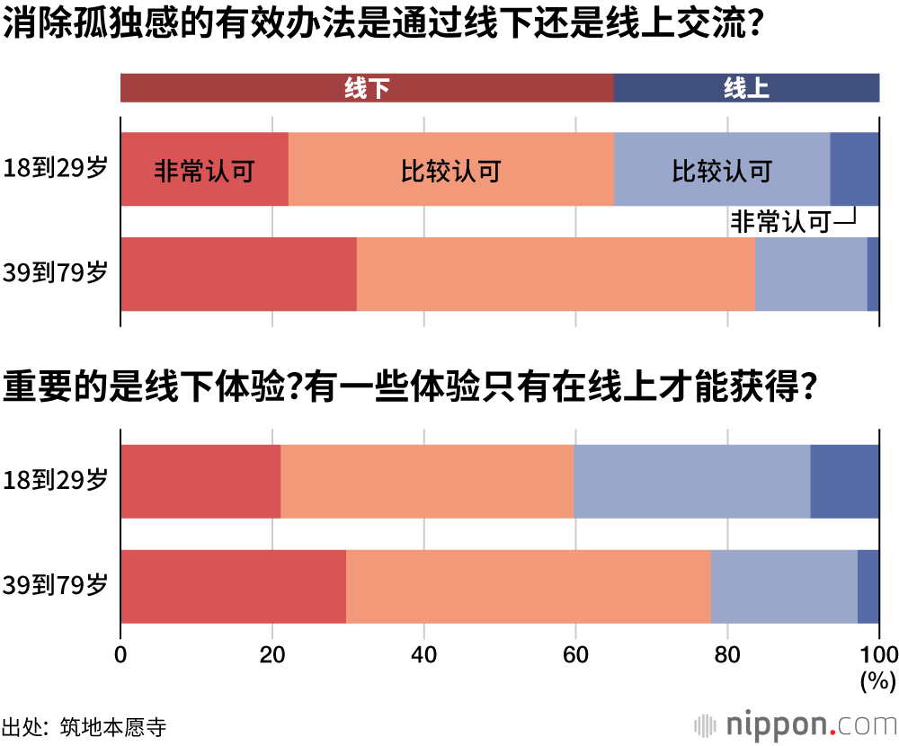 对疫情的“不安”略有缓和：年轻人群也有6成追求“现实”