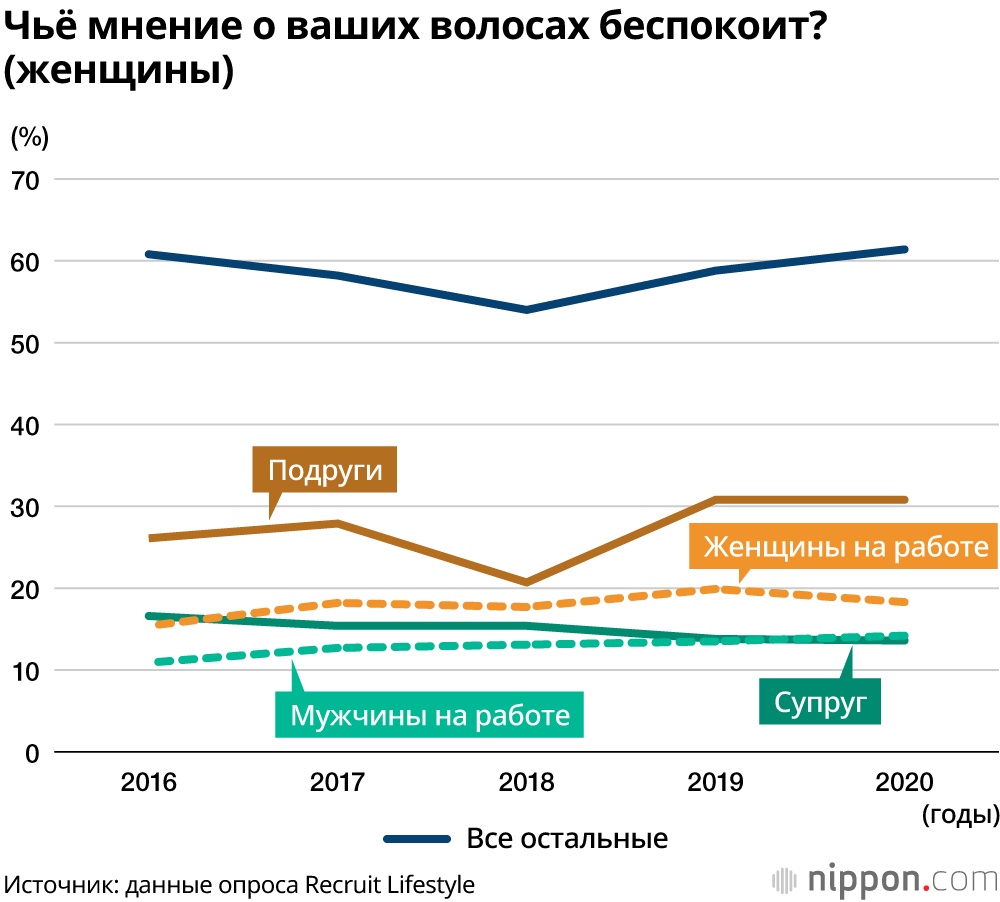 Потеря волос: в Японии и мужчины, и женщины обеспокоены тем, как на них будут смотреть женщины