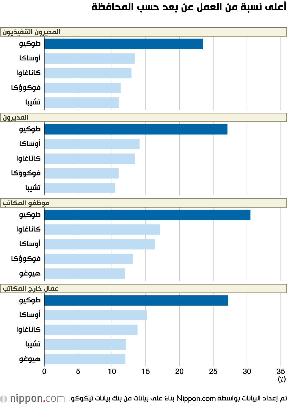 العمل عن بعد وكورونا.. بطء التوسع في العمل عن بعد خارج طوكيو 