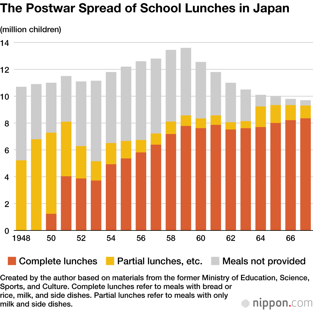 The Postwar Spread of School Lunches in Japan