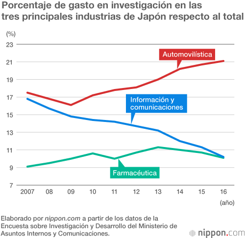 La industria del automóvil es la que más presupuesto destina a la investigación en Japón