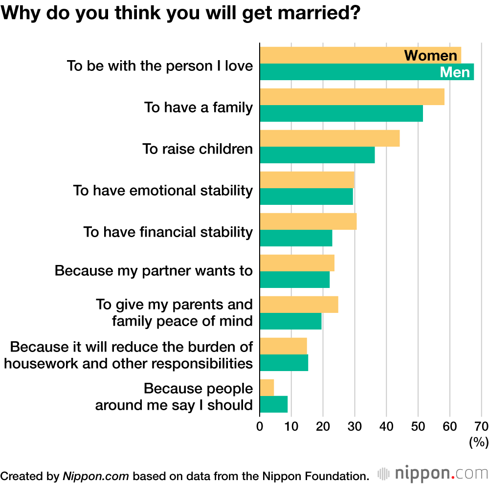 Why do you think you will get married?