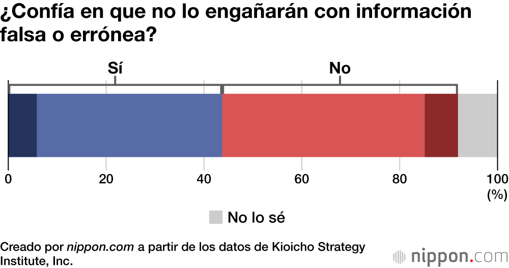 ¿Confía en que no lo engañarán con información falsa o errónea?