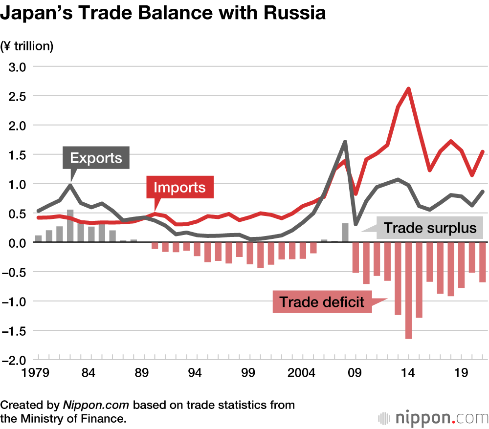 Japanese Trade with Russia in 2021