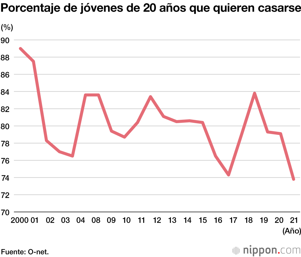 Los jóvenes japoneses están cada vez menos interesados en el matrimonio