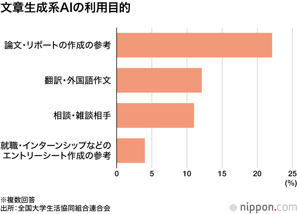 文章生成系AIの利用目的