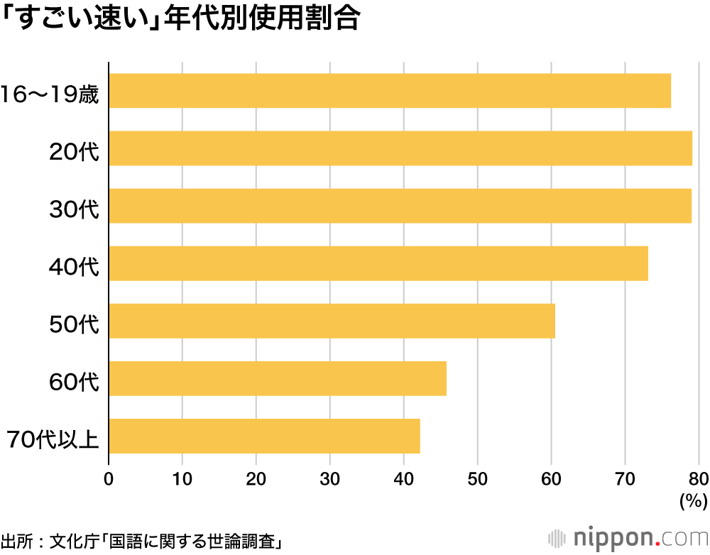 大迫の活躍で「半端ない」に市民権？ ―文化庁・国語に関する世論調査