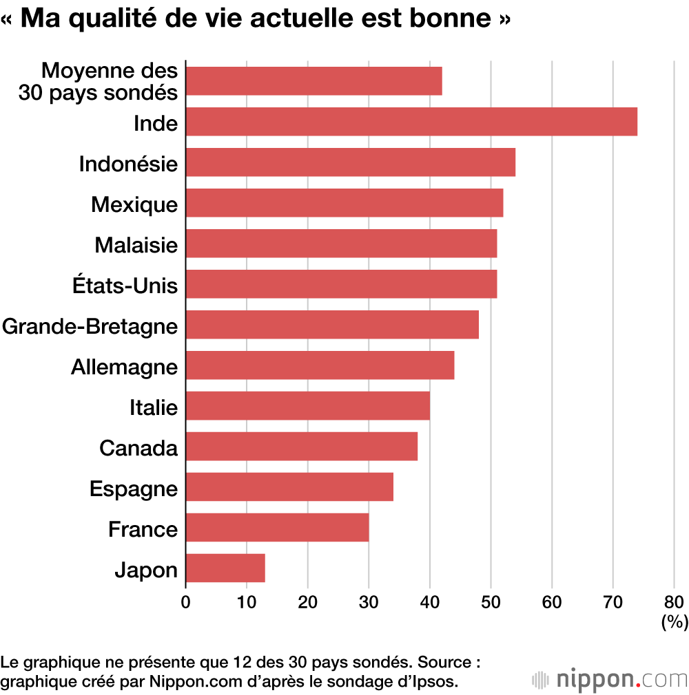 « Ma qualité de vie actuelle est bonne »