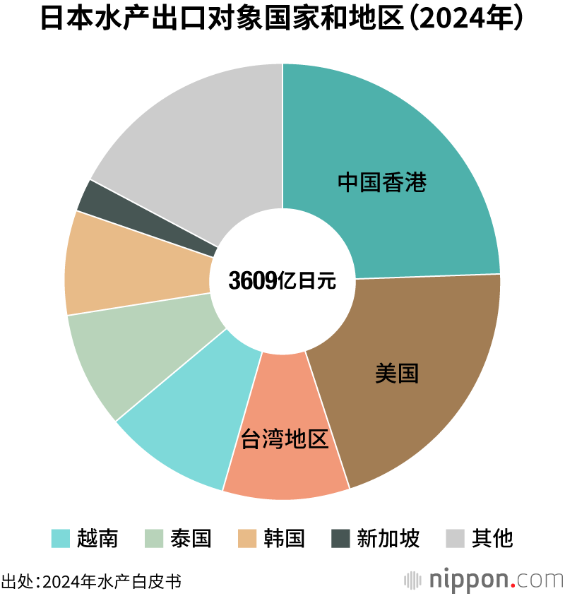 日本水产出口对象国家和地区（2024年）