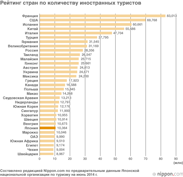 Иностранные туристы оживляют японскую экономику