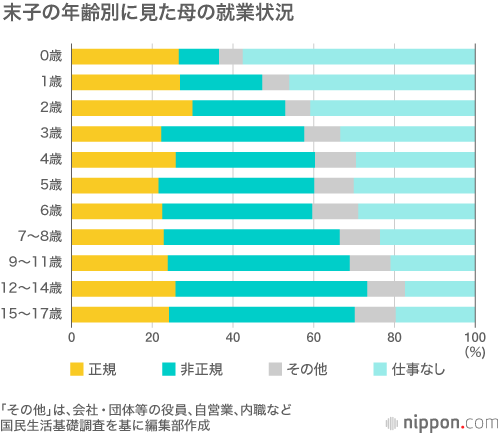 ワーキングマザー、初の7割超に：正規雇用は狭き門？
