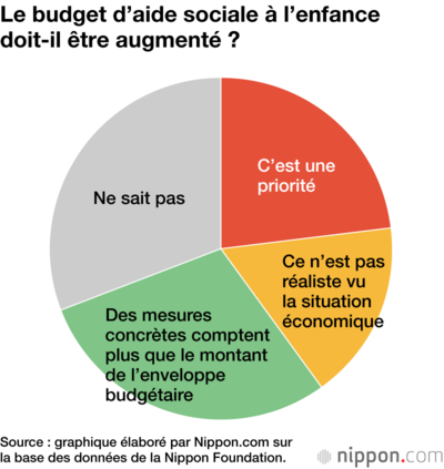 Le budget d’aide sociale à l’enfance doit-il être augmenté ?