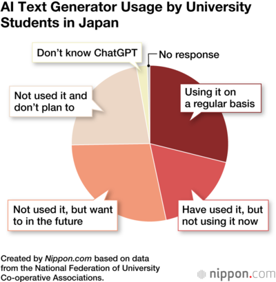AI Text Generator Usage by University Students in Japan