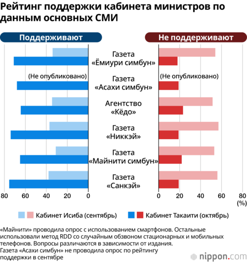 Рейтинг поддержки кабинета министров по данным основных СМИ