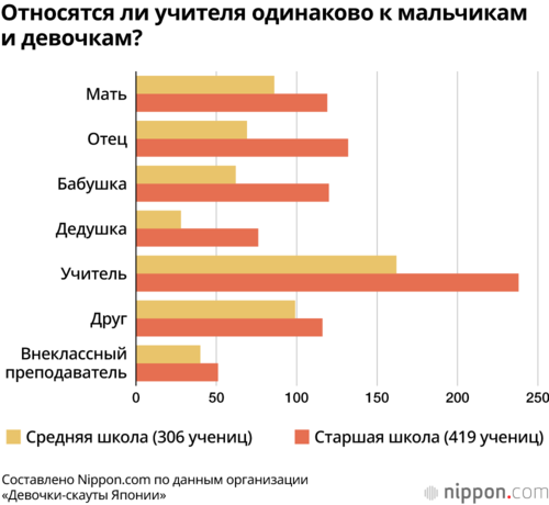 Относятся ли учителя одинаково к мальчикам и девочкам?