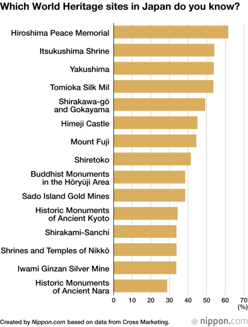 Which World Heritage sites in Japan do you know?