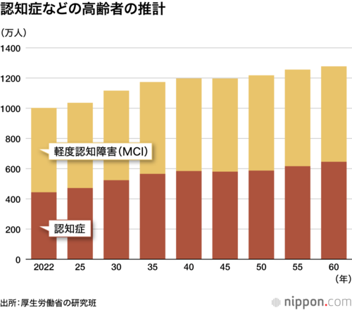 認知症などの高齢者の推計