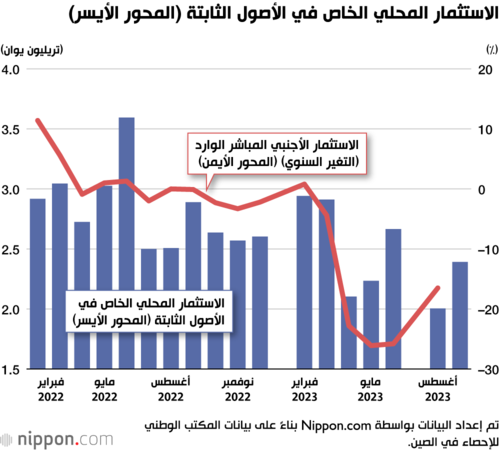 الاستثمار المحلي الخاص في الأصول الثابتة والاستثمار الأجنبي المباشر في الصين