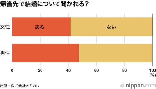 帰省先で結婚について聞かれる?