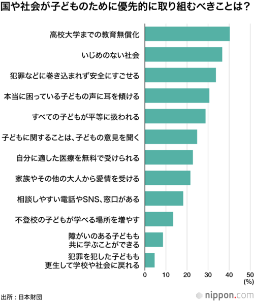 国や社会が子どものために優先的に取り組むべきことは?