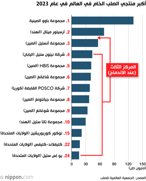 أكبر منتجي الصلب الخام في العالم في عام 2023