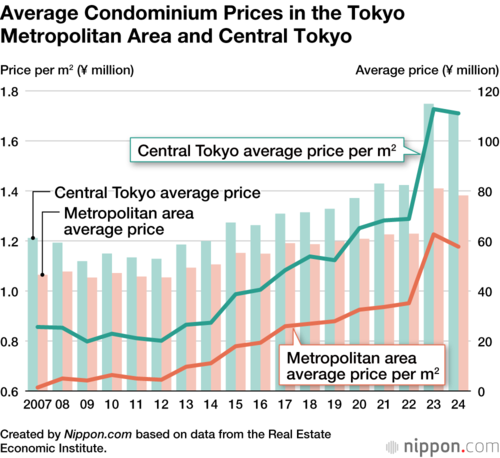 Average Condominium Prices in the Tokyo Metropolitan Area and Central Tokyo