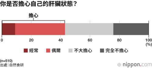 你是否擔心自己的肝臟狀態?