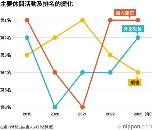主要休閒活動及排名的變化