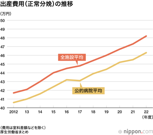 出産費用(正常分娩)の推移