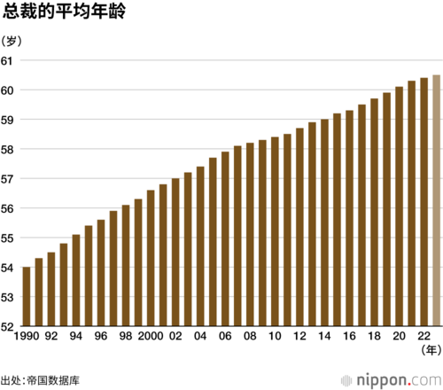 总裁的平均年龄