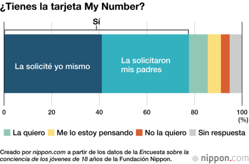 ¿Tienes la tarjeta My Number?