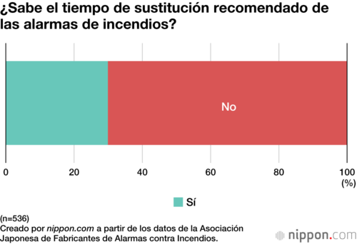 ¿Sabe el tiempo de sustitución recomendado de las alarmas de incendios?