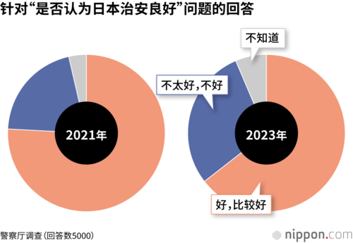 针对“是否认为日本治安良好”问题的回答