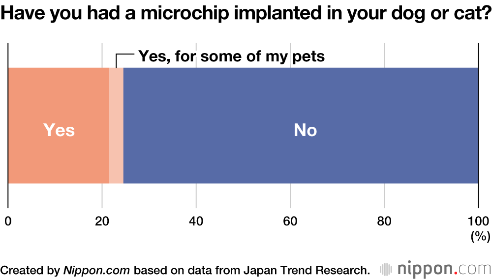 Majority of Japanese Pet Owners Reluctant to Microchip Their Cats and Dogs