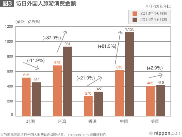 中国人的日本游悄然复苏：游客人数破百万，人均消费高居榜首