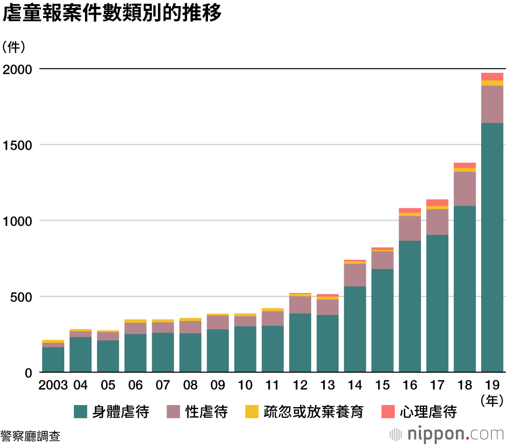 兒童遭虐待，受害人數刷新紀錄