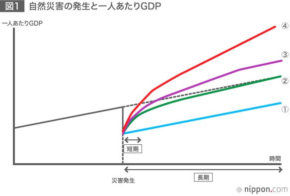 異常気象による自然災害がマクロ経済に与える長期的インパクト