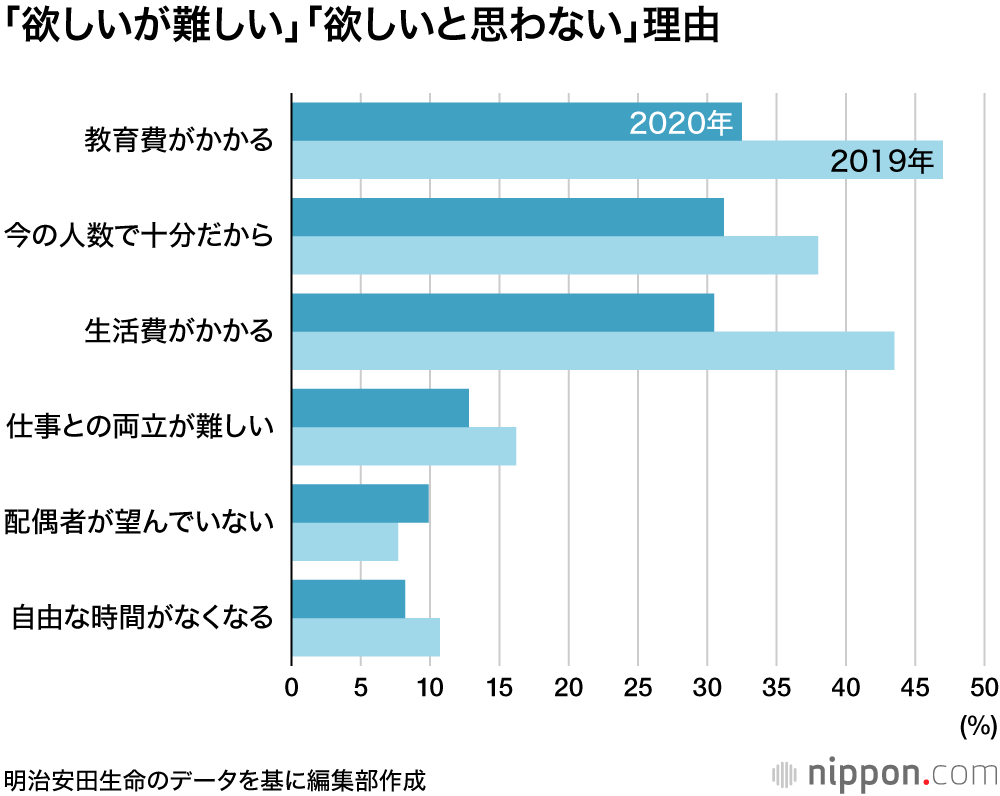 「子どもさらに欲しい」が3割超に―明治安田生命調査 : 幼・保無償化で経済負担軽減