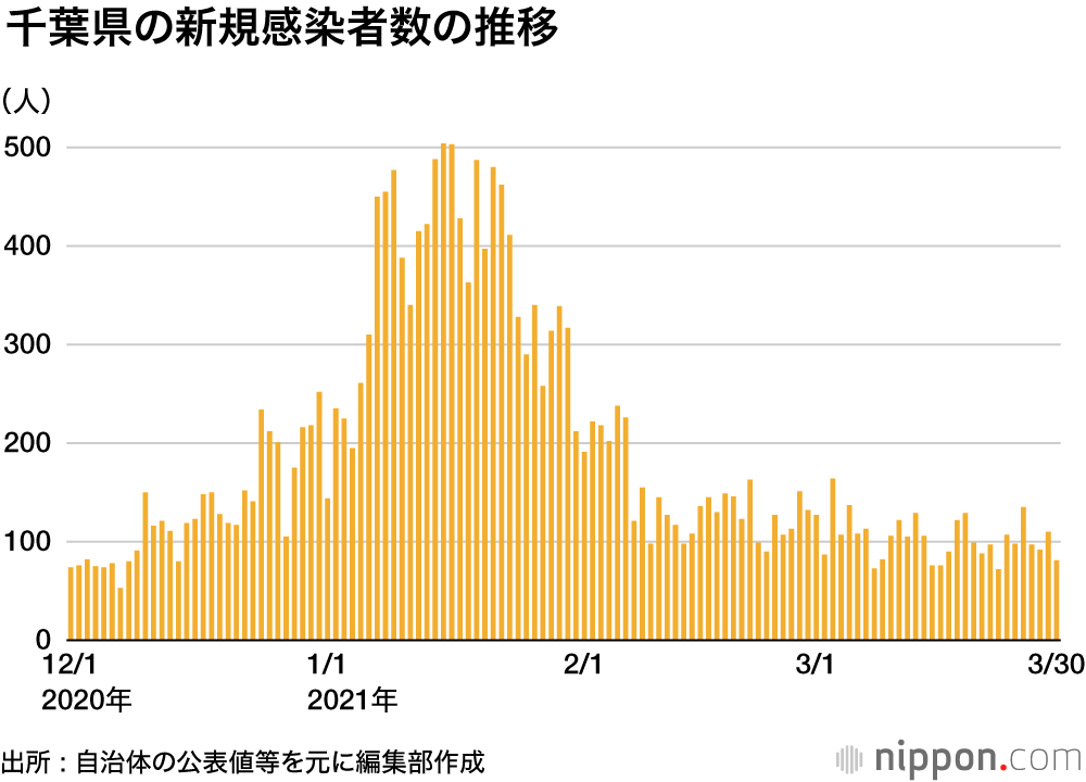 迫る、コロナ第4波 : 首都圏と大阪、宮城の新規感染をグラフで比較