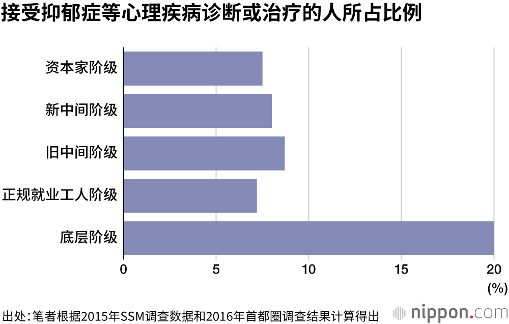日本的底层阶级：光靠自救已经无法摆脱困境了！