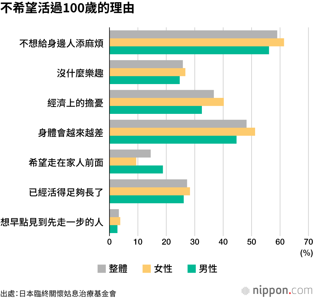 不希望活過100歲的理由