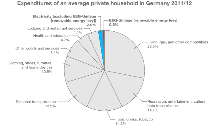 Adapted from a table provided by the Friedrich Ebert Foundation based on data published by Agentur für Erneuerbare Energien (Renewable Energies Agency).