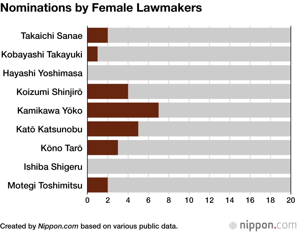Nominations by Female Lawmakers