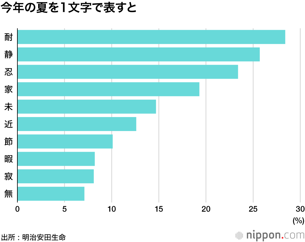 静かに耐え忍ぶ夏休み : 使うお金も節約モード―明治安田生命調査