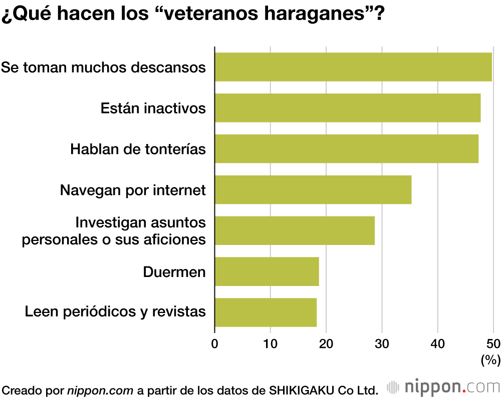 Casi la mitad de las empresas japonesas tienen veteranos haraganes