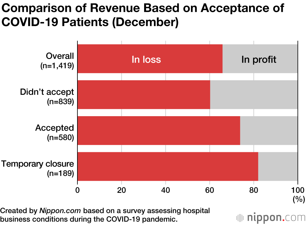 Japan’s Hospitals Face Financial Hardships Under COVID-19