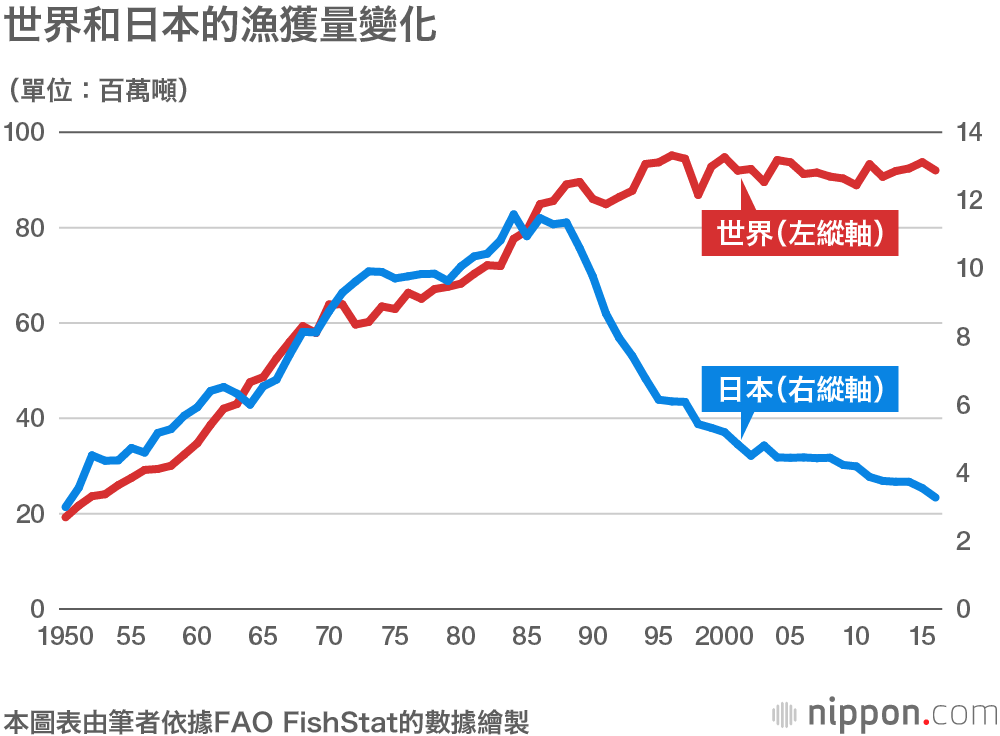 日本漁業的未來關鍵在於水產資源管理