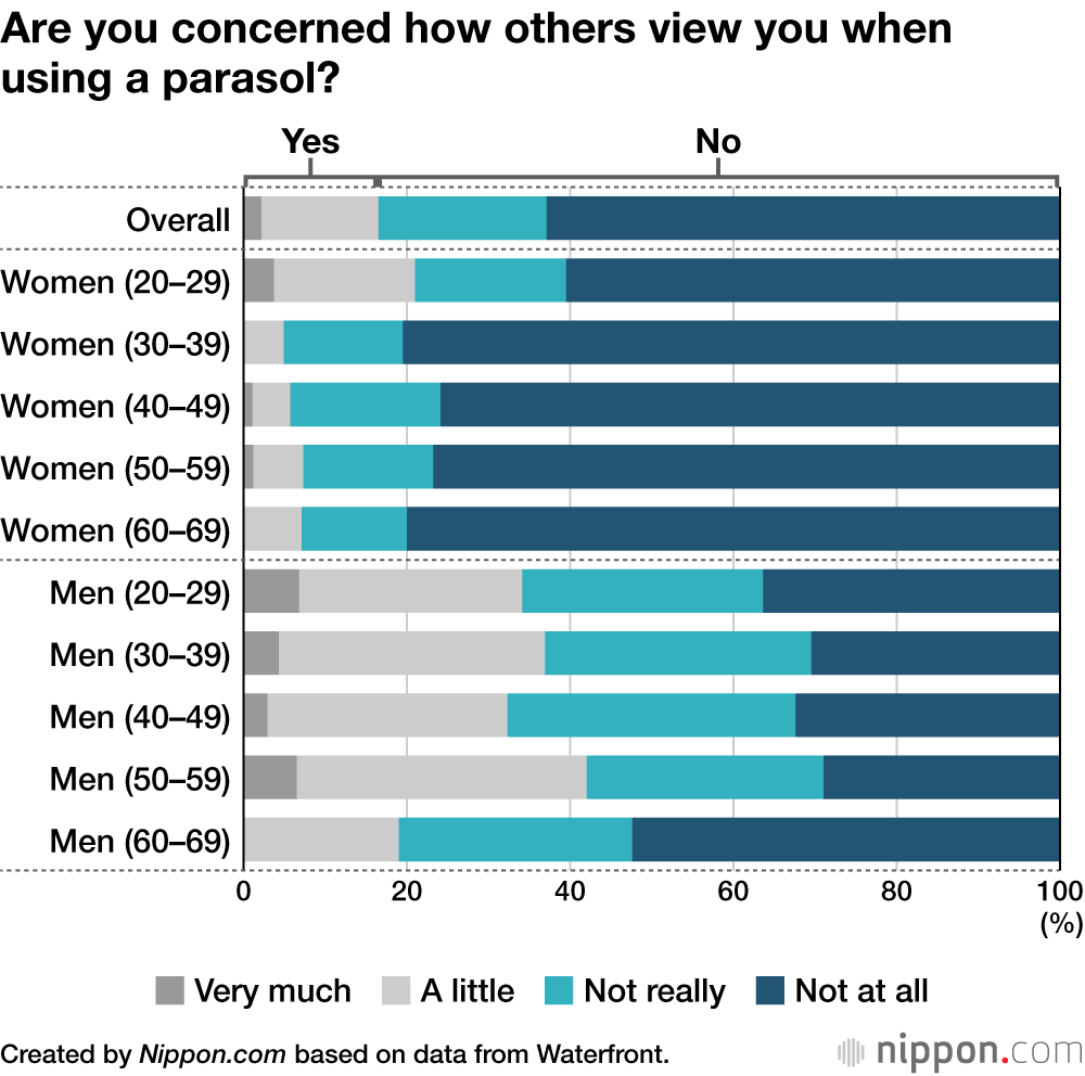 Are you concerned how others view you when using a parasol?